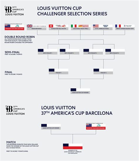 louis vuitton challenger selection series 2024|louis vuitton cup final.